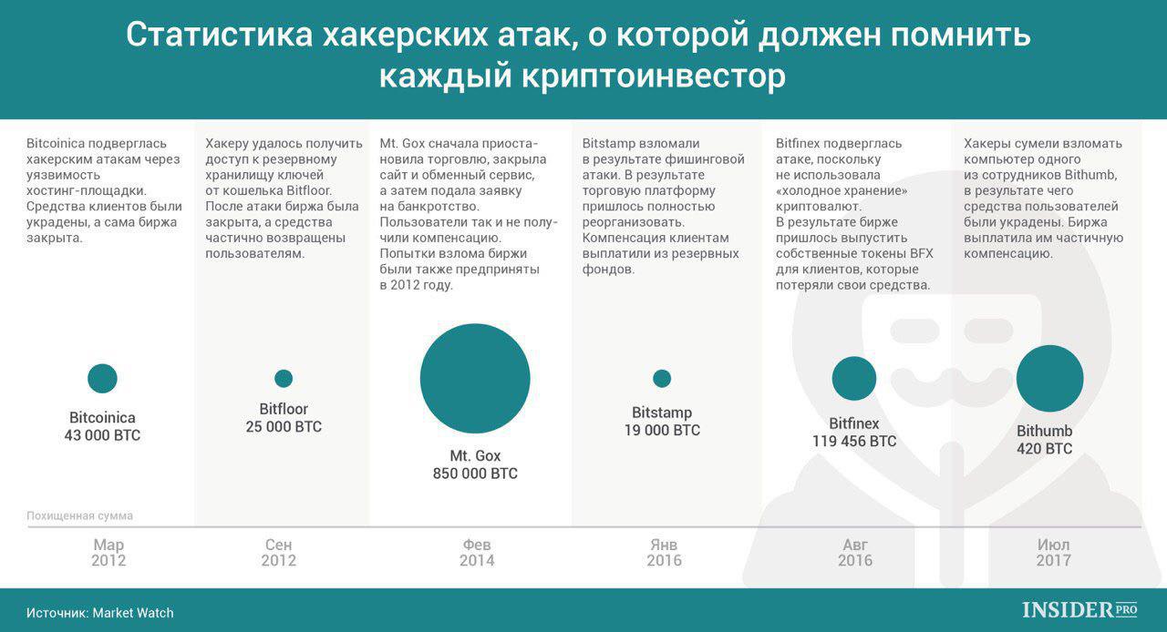 Крупнейшие атаки хаккеров на биржи