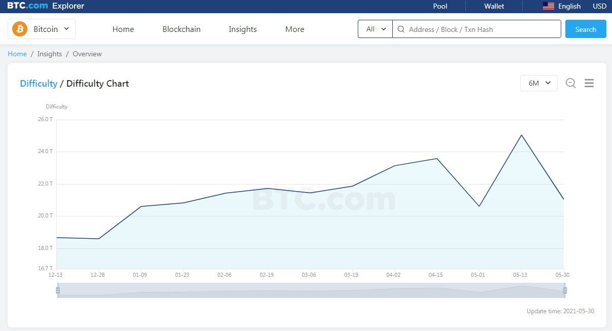 310521_btc_mining_diff.jpg
